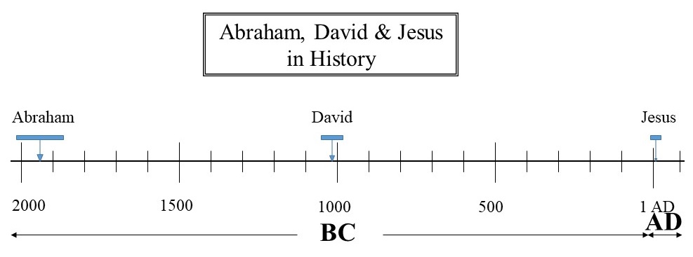 เส้นเวลาของพระเยซู อับราฮัม และดาวิดในประวัติศาสตร์