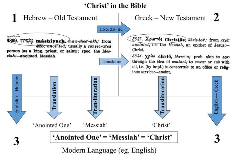 Откъде произлиза думата „Христос“ в Библията